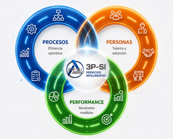 Visualización 3D de la Metodología 3P-SI: Integración de Procesos, Personas y Tecnología